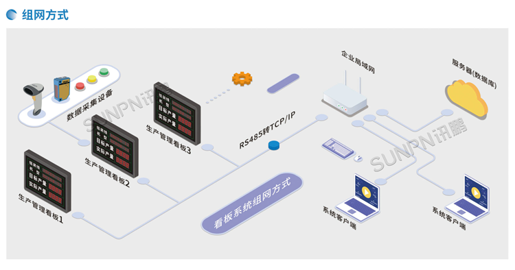 看板管理系統-系統架構