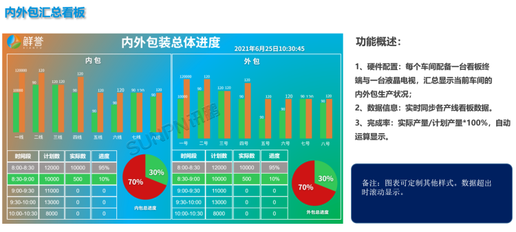 現場顯示端
