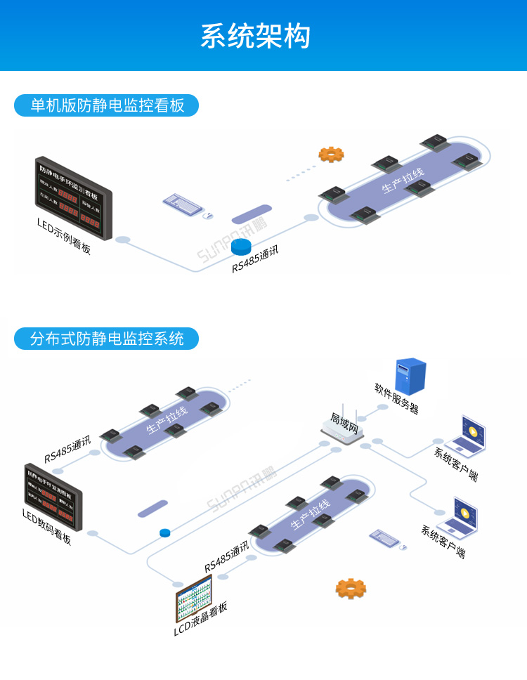 ESD防靜電監控系統-系統架構