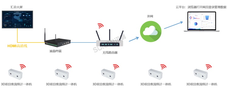 客流統(tǒng)計(jì)系統(tǒng)聯(lián)網(wǎng)款:WIFI視頻客流管控架構(gòu)圖 客流統(tǒng)計(jì)系統(tǒng)聯(lián)網(wǎng)款:WIFI視頻客流管控架構(gòu)圖