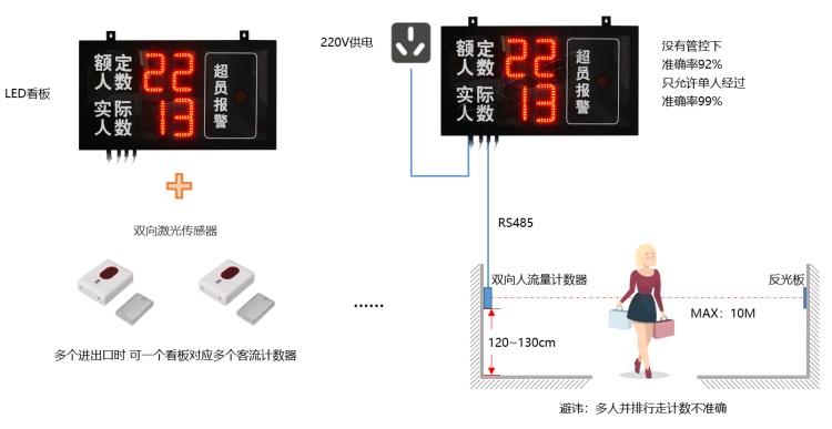 LED屏客流管控系統(tǒng)結(jié)構(gòu)(LED看板+紅外計(jì)數(shù)器) LED屏客流管控系統(tǒng)結(jié)構(gòu)(LED看板+紅外計(jì)數(shù)器)