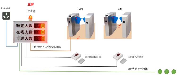 閘機(jī)款:LED屏客流管控系統(tǒng)結(jié)構(gòu)(LED看板+紅外計(jì)數(shù)器) 閘機(jī)款:LED屏客流管控系統(tǒng)結(jié)構(gòu)(LED看板+紅外計(jì)數(shù)器)