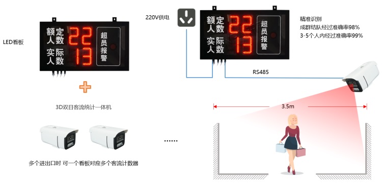 單機(jī)款:LED屏客流管控系統(tǒng)結(jié)構(gòu)(LED看板+攝像頭) 單機(jī)款:LED屏客流管控系統(tǒng)結(jié)構(gòu)(LED看板+攝像頭)