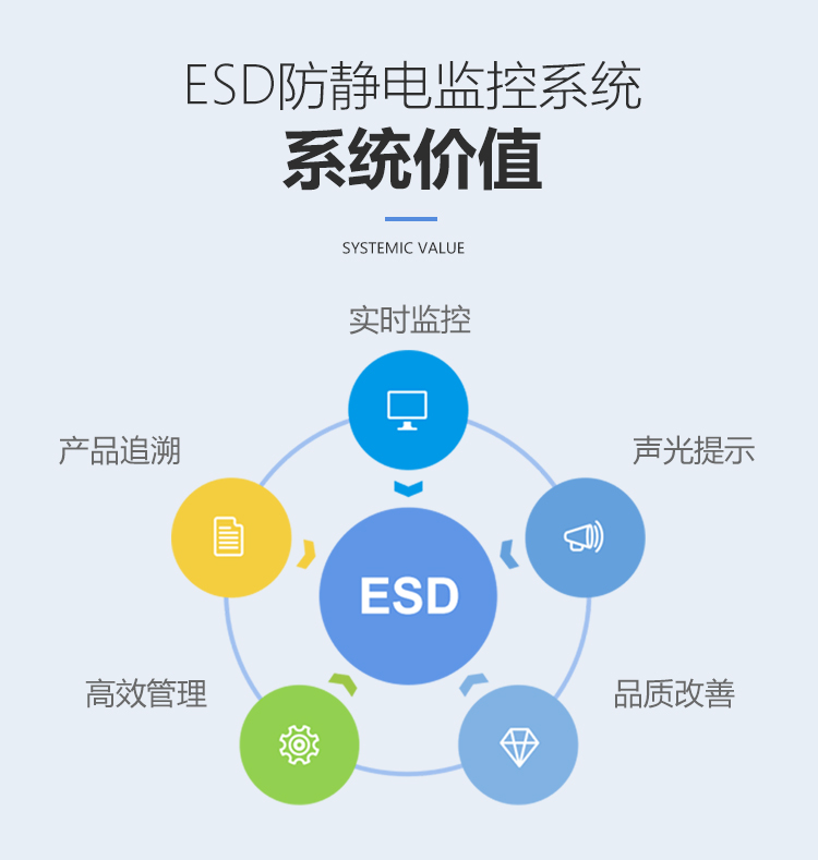 防靜電監控系統的價值 防靜電監控系統的價值