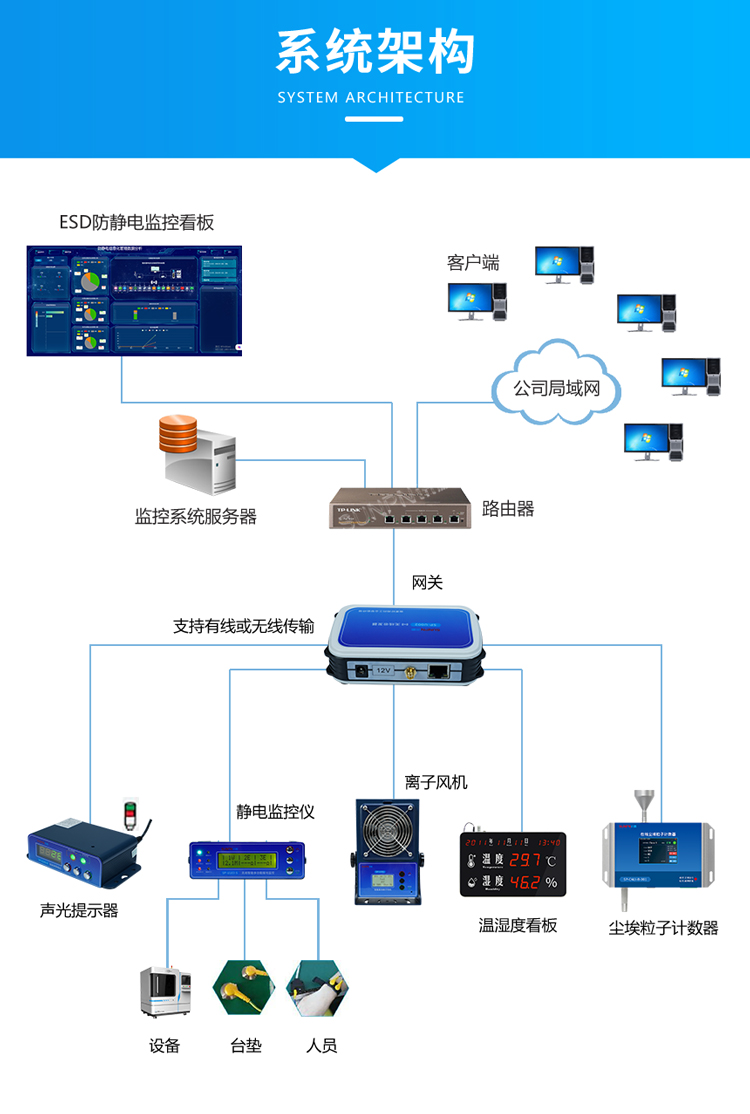 ESD防靜電監控系統架構 ESD防靜電監控系統架構