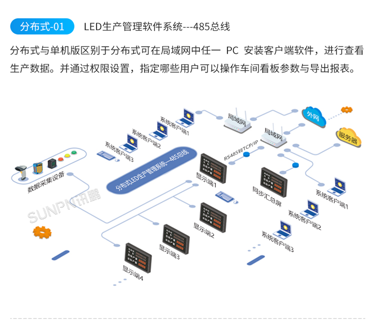 LED電子看板系統架構 LED電子看板系統架構