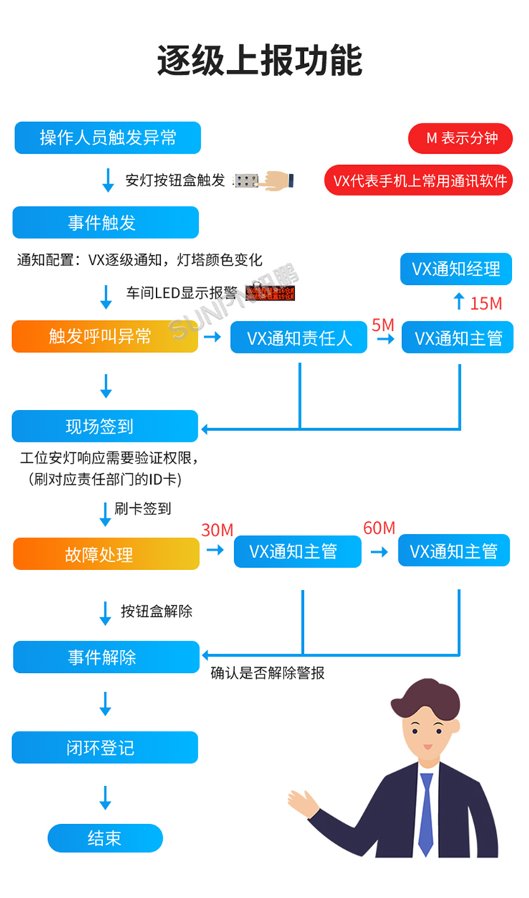 安燈系統(tǒng)-逐級上報(bào)功能 安燈系統(tǒng)-逐級上報(bào)功能
