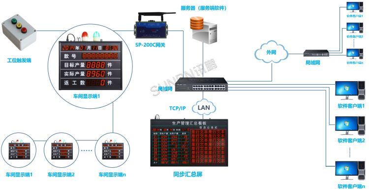 LED生產看板管理系統---TCP/IP(LAN) LED生產看板管理系統---TCP/IP(LAN)