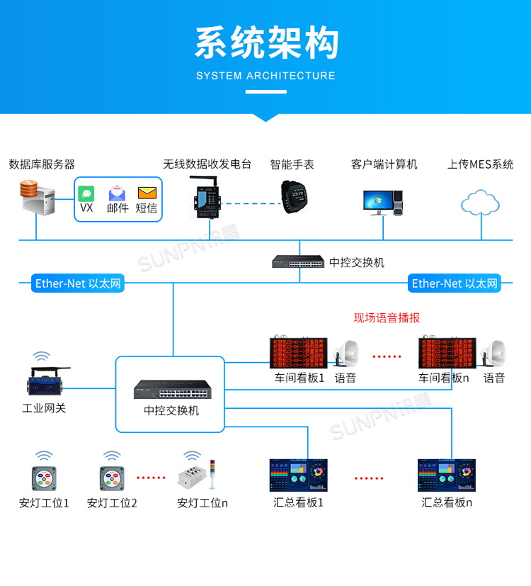 安燈系統架構 安燈系統架構