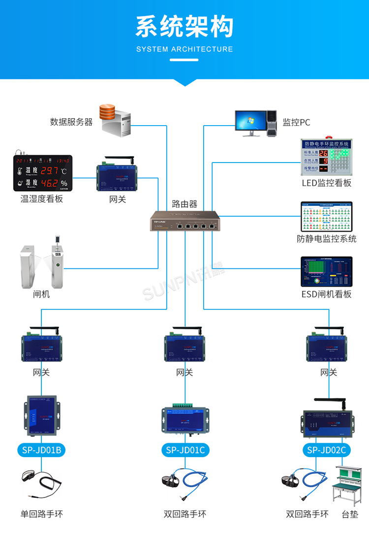 防靜電監控系統架構圖 防靜電監控系統架構圖