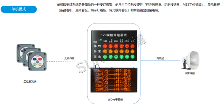 安燈系統-單機版系統架構 安燈系統-單機版系統架構