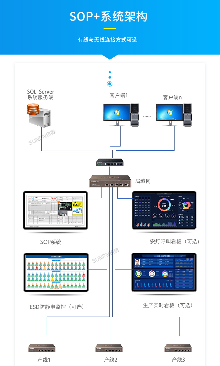 E-SOP電子作業指導書-系統架構 E-SOP電子作業指導書-系統架構
