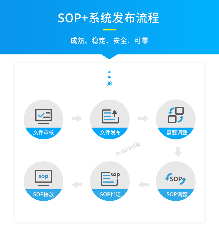 E-SOP電子作業指導書-發布流程 E-SOP電子作業指導書-發布流程